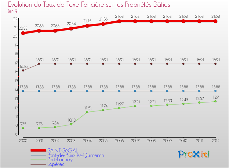 Evolution du taux de la taxe foncière sur le bati pour SAINT-SéGAL et les communes proches de 2000 à 2012 Comparaison des taux de taxe foncière sur le bati pour SAINT-SéGAL et les communes voisines de 2000 à 2012