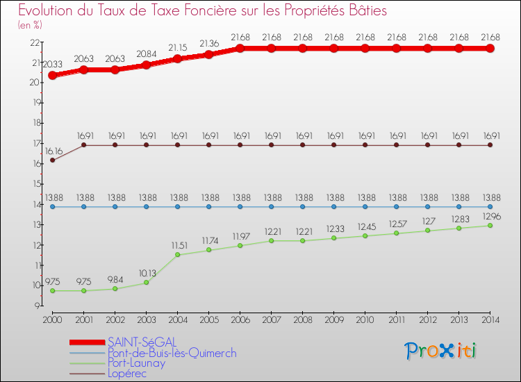 Evolution du taux de la taxe foncière sur le bati pour SAINT-SéGAL et les communes proches de 2000 à 2014 Comparaison des taux de taxe foncière sur le bati pour SAINT-SéGAL et les communes voisines de 2000 à 2014