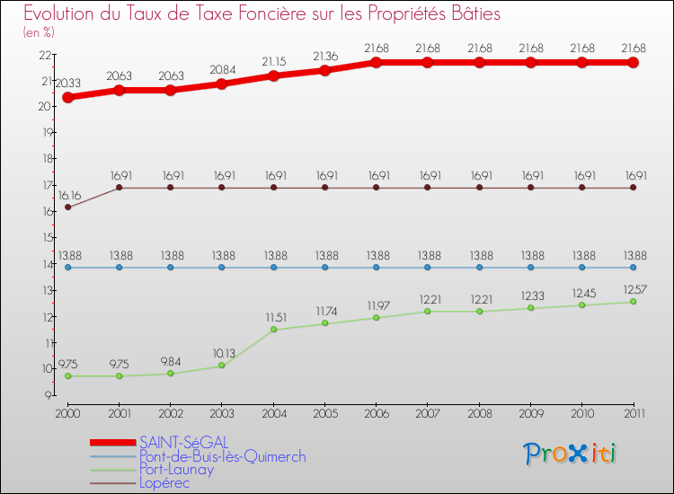 Evolution du taux de la taxe foncière sur le bati pour SAINT-SéGAL et les communes proches Comparaison des taux de taxe foncière sur le bati pour SAINT-SéGAL et les communes voisines