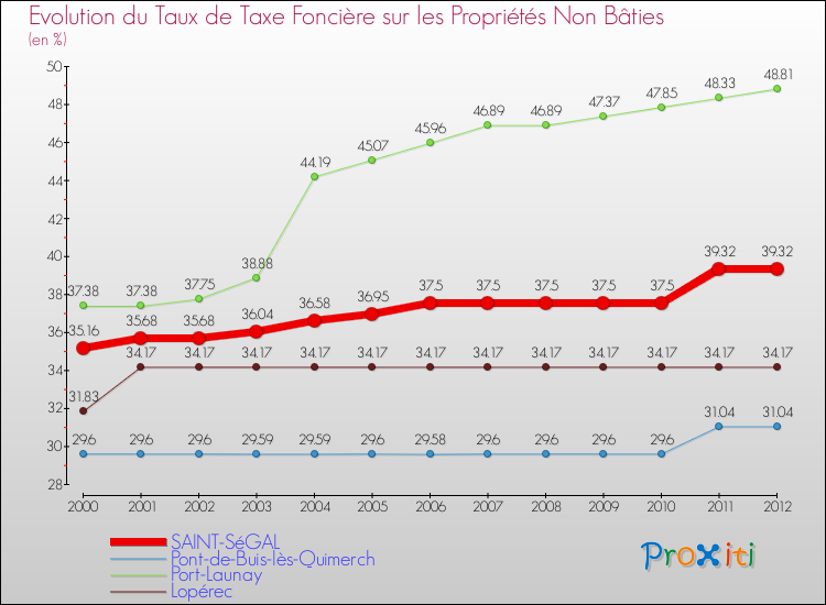 Evolution du taux de la taxe foncière sur les immeubles et terrains non batis pour SAINT-SéGAL et les communes proches de 2000 à 2012 Comparaison des taux de la taxe foncière sur les immeubles et terrains non batis pour SAINT-SéGAL et les communes voisines de 2000 à 2012