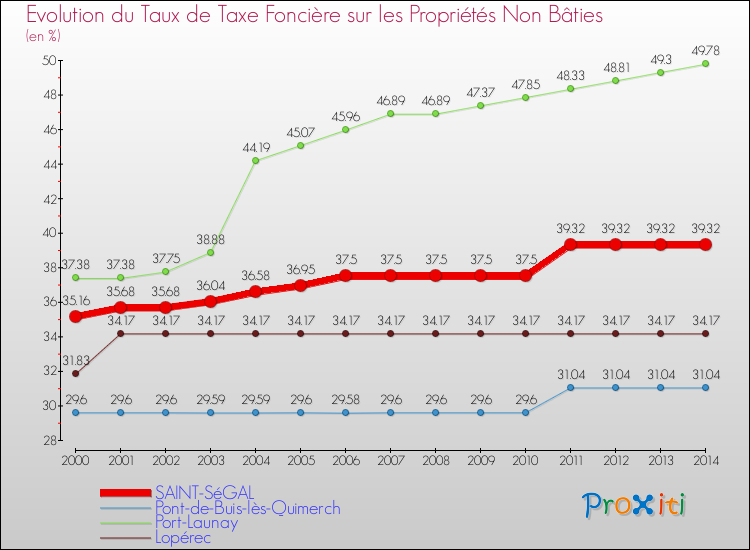 Evolution du taux de la taxe foncière sur les immeubles et terrains non batis pour SAINT-SéGAL et les communes proches de 2000 à 2014 Comparaison des taux de la taxe foncière sur les immeubles et terrains non batis pour SAINT-SéGAL et les communes voisines de 2000 à 2014