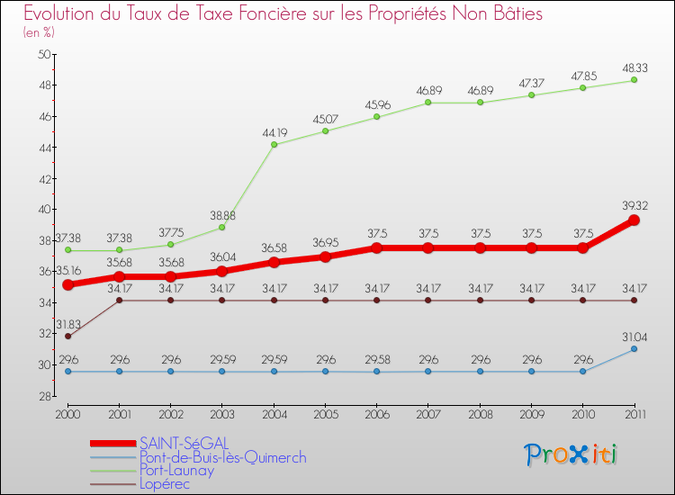 Evolution du taux de la taxe foncière sur les immeubles et terrains non batis pour SAINT-SéGAL et les communes proches Comparaison des taux de la taxe foncière sur les immeubles et terrains non batis pour SAINT-SéGAL et les communes voisines