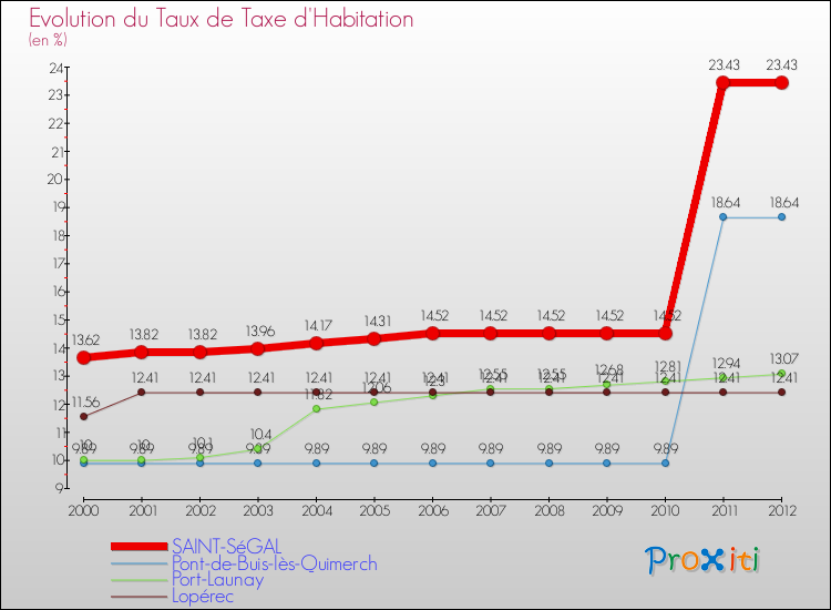 Evolution du taux de la taxe d'habitation pour SAINT-SéGAL et les communes proches Comparaison des taux de la taxe d'habitation pour SAINT-SéGAL et les communes voisines