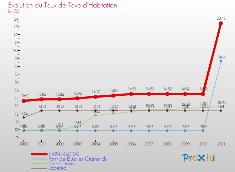 Evolution du taux de la taxe d'habitation pour SAINT-SéGAL et les communes proches Comparaison des taux de la taxe d'habitation pour SAINT-SéGAL et les communes voisines