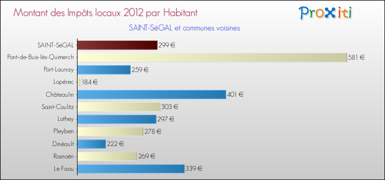Montant des impôts locaux par Habitant pour SAINT-SéGAL et les communes proches Comparaison des impôts locaux par habitant pour SAINT-SéGAL et les communes voisines