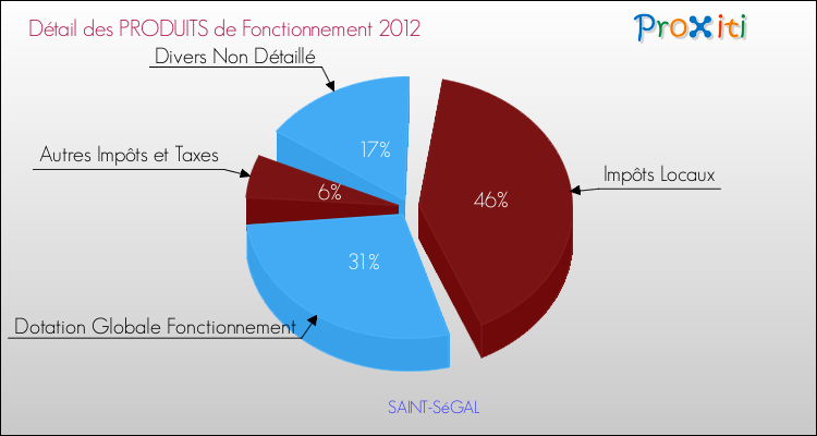 Décomposition du Budget de Fonctionnement 2012 de la commune de SAINT-SéGAL Budget de Fonctionnement 2012 pour la commune de SAINT-SéGAL