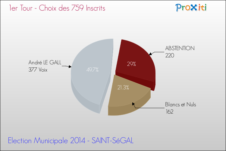 Résultats par rapport aux inscrits au 1er Tour des Elections Municipales 2014 de la commune de SAINT-SéGAL Elections Municipales 2014 - Résultats par rapport aux inscrits au 1er Tour pour la commune de SAINT-SéGAL