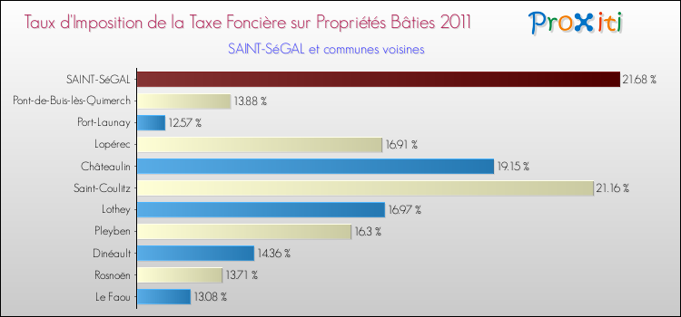 Taux d'imposition de la taxe foncière sur le bati 2011 pour SAINT-SéGAL et les communes proches Comparaison des taux d'imposition de la taxe foncière sur le bati 2011 pour SAINT-SéGAL et les communes voisines