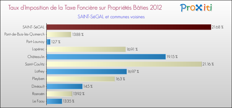 Taux d'imposition de la taxe foncière sur le bati 2012 pour SAINT-SéGAL et les communes proches Comparaison des taux d'imposition de la taxe foncière sur le bati 2012 pour SAINT-SéGAL et les communes voisines