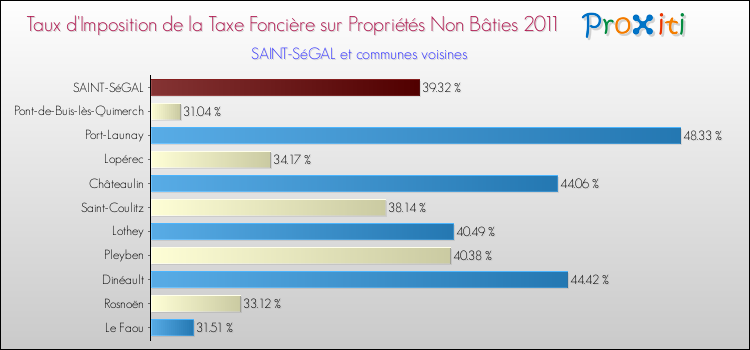 Taux d'imposition de la taxe foncière sur les immeubles et terrains non batis 2011 pour SAINT-SéGAL et les communes proches Comparaison des taux d'imposition de la taxe foncière sur les immeubles et terrains non batis 2011 pour SAINT-SéGAL et les communes voisines