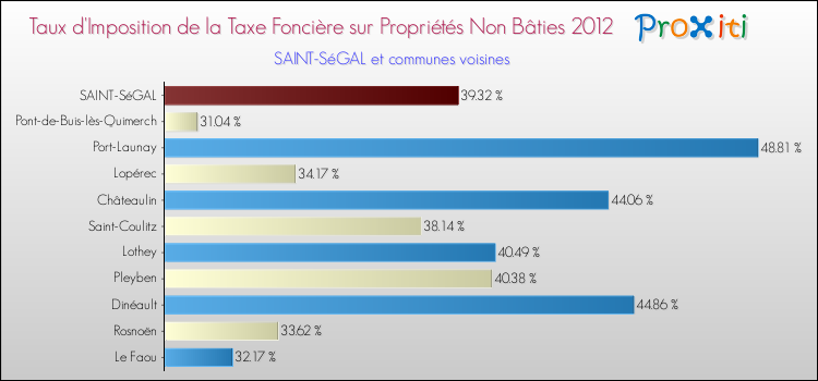 Taux d'imposition de la taxe foncière sur les immeubles et terrains non batis 2012 pour SAINT-SéGAL et les communes proches Comparaison des taux d'imposition de la taxe foncière sur les immeubles et terrains non batis 2012 pour SAINT-SéGAL et les communes voisines