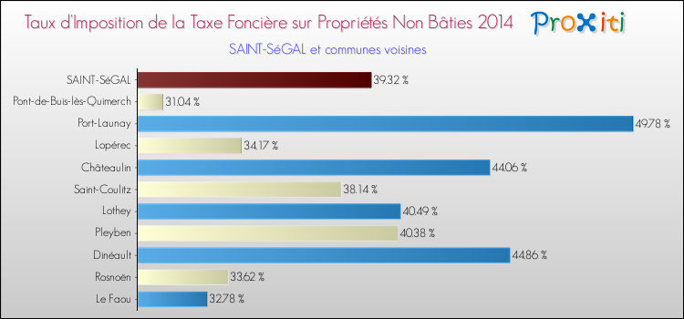 Taux d'imposition de la taxe foncière sur les immeubles et terrains non batis 2014 pour SAINT-SéGAL et les communes proches Comparaison des taux d'imposition de la taxe foncière sur les immeubles et terrains non batis 2014 pour SAINT-SéGAL et les communes voisines