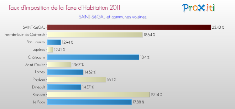 Taux d'imposition de la taxe d'habitation 2011 pour SAINT-SéGAL et les communes proches Comparaison des taux d'imposition de la taxe d'habitation 2011 pour SAINT-SéGAL et les communes voisines