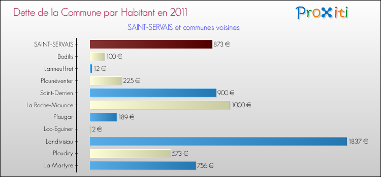 Dette par habitant de la commune en 2011 pour SAINT-SERVAIS et les communes proches Comparaison de la dette par habitant de la commune en 2011 pour SAINT-SERVAIS et les communes voisines