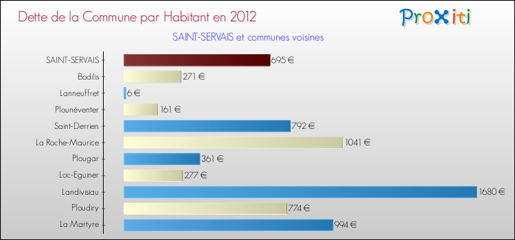 Dette par habitant de la commune en 2012 pour SAINT-SERVAIS et les communes proches Comparaison de la dette par habitant de la commune en 2012 pour SAINT-SERVAIS et les communes voisines