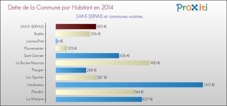 Dette par habitant de la commune en 2014 pour SAINT-SERVAIS et les communes proches Comparaison de la dette par habitant de la commune en 2014 pour SAINT-SERVAIS et les communes voisines