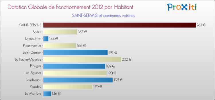 Montant des dotations globales de fonctionnement DGF par Habitant pour SAINT-SERVAIS et les communes proches Comparaison des des dotations globales de fonctionnement DGF par habitant pour SAINT-SERVAIS et les communes voisines