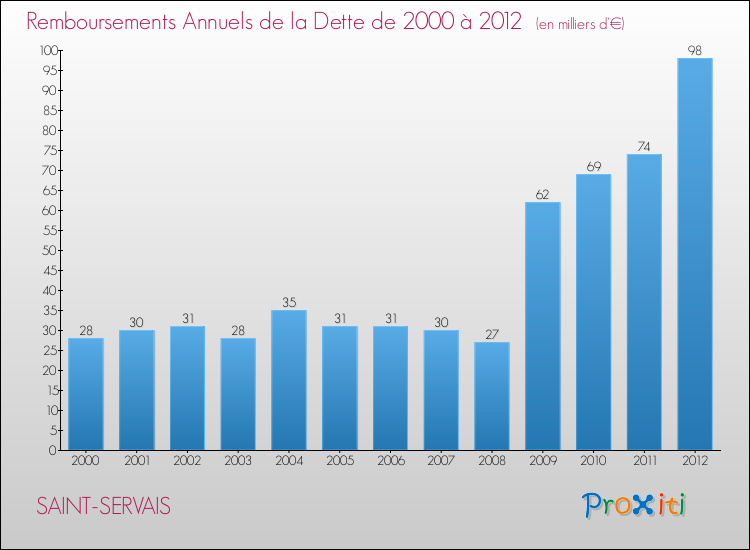 Evolution de l'annuité de la dette pour la commune de SAINT-SERVAIS de 2000 à 2012 Annuités de la dette pour SAINT-SERVAIS de 2000 à 2012