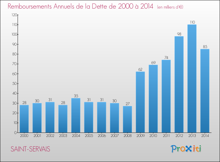 Evolution de l'annuité de la dette pour la commune de SAINT-SERVAIS de 2000 à 2014 Annuités de la dette pour SAINT-SERVAIS de 2000 à 2014