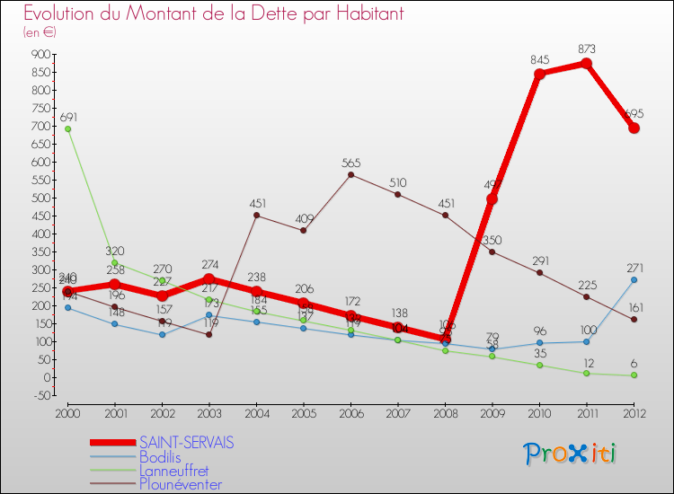 Evolution de la dette par habitant pour la commune de SAINT-SERVAIS et les communes proches de 2000 à 2012 Comparaison de la dette par habitant pour SAINT-SERVAIS et les communes voisines de 2000 à 2012