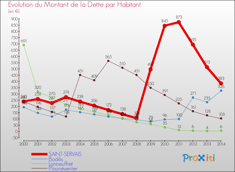Evolution de la dette par habitant pour la commune de SAINT-SERVAIS et les communes proches de 2000 à 2014 Comparaison de la dette par habitant pour SAINT-SERVAIS et les communes voisines de 2000 à 2014