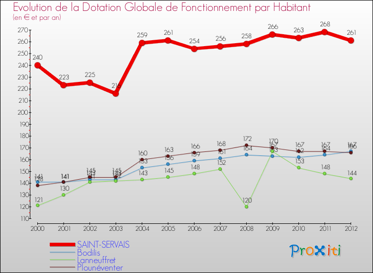 Evolution et montant de la dotation globale de fonctionnement par Habitant pour SAINT-SERVAIS et les communes proches Comparaison des dotations globales de fonctionnement par habitant pour SAINT-SERVAIS et les communes voisines