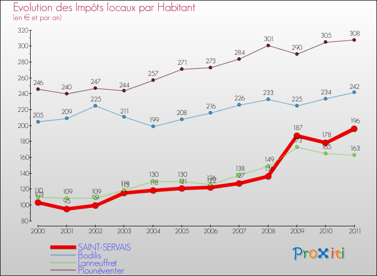 Evolution et montant des impôts locaux par Habitant pour SAINT-SERVAIS et les communes proches Comparaison des impôts locaux par habitant pour SAINT-SERVAIS et les communes voisines