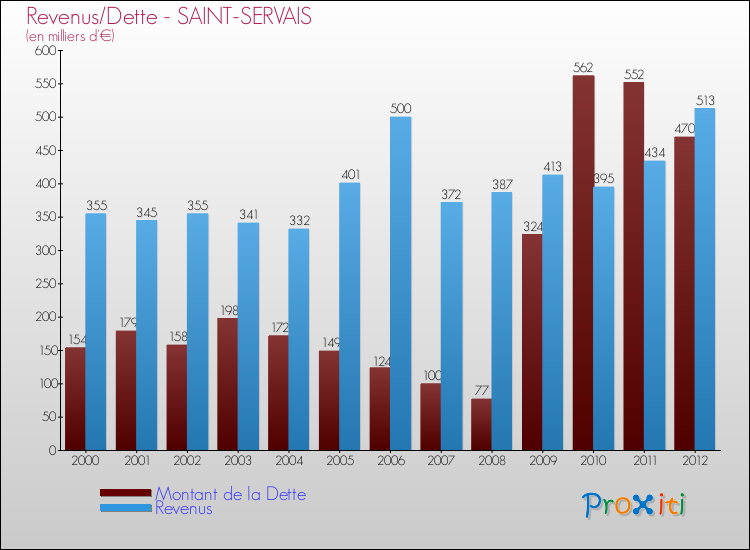 Evolution comparée de la dette et des revenus pour la commune de SAINT-SERVAIS de 2000 à 2012 Comparaison de la dette et des revenus pour SAINT-SERVAIS de 2000 à 2012