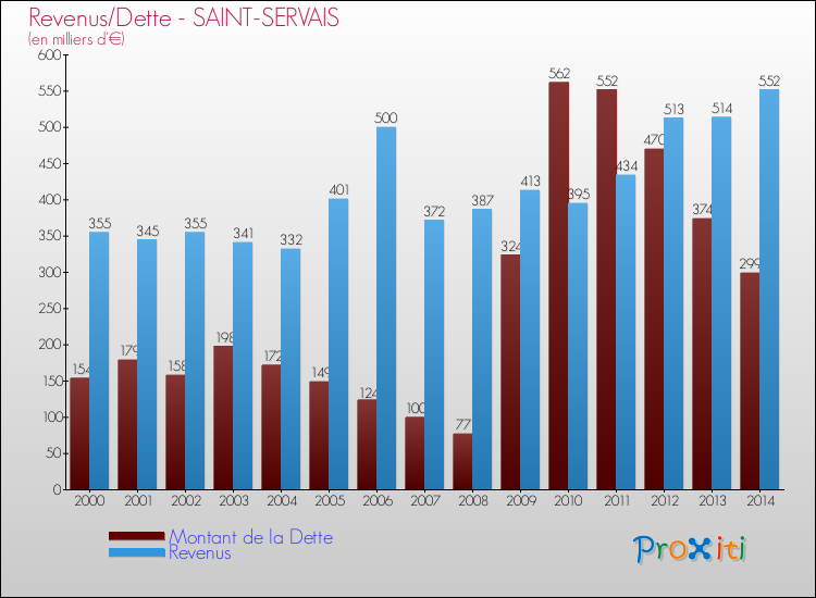 Evolution comparée de la dette et des revenus pour la commune de SAINT-SERVAIS de 2000 à 2014 Comparaison de la dette et des revenus pour SAINT-SERVAIS de 2000 à 2014