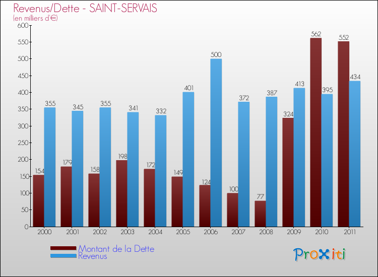 Evolution comparée de la dette et des revenus pour la commune de SAINT-SERVAIS de 2000 à 2011 Comparaison de la dette et des revenus pour SAINT-SERVAIS de 2000 à 2011