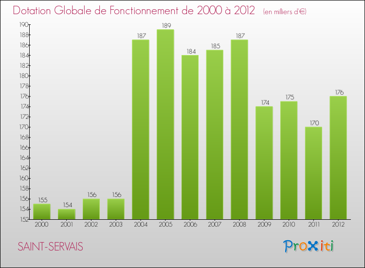 Evolution du montant de la Dotation Globale de Fonctionnement pour la commune de SAINT-SERVAIS de 2000 à 2012 Evolution du montant de la Dotation Globale de Fonctionnement pour SAINT-SERVAIS de 2000 à 2012