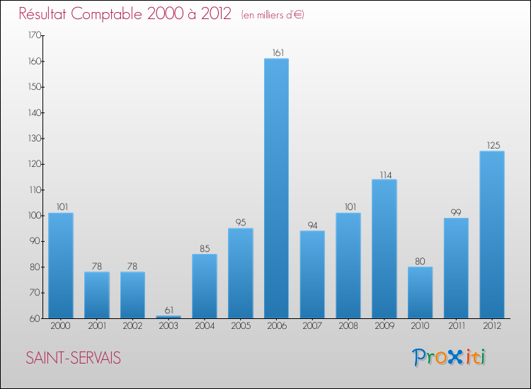 Evolution du résultat comptable pour la commune de SAINT-SERVAIS de 2000 à 2012 Evolution du résultat comptable pour SAINT-SERVAIS de 2000 à 2012
