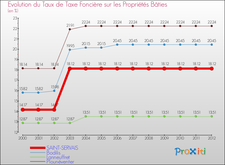 Evolution du taux de la taxe foncière sur le bati pour SAINT-SERVAIS et les communes proches de 2000 à 2012 Comparaison des taux de taxe foncière sur le bati pour SAINT-SERVAIS et les communes voisines de 2000 à 2012