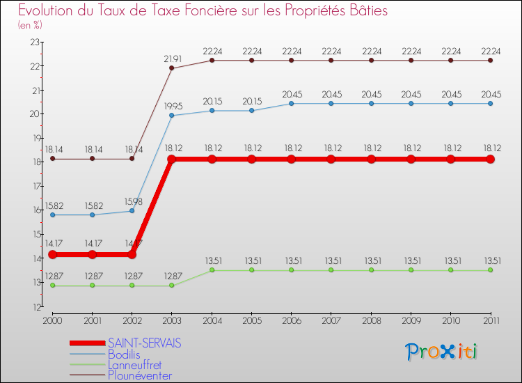 Evolution du taux de la taxe foncière sur le bati pour SAINT-SERVAIS et les communes proches Comparaison des taux de taxe foncière sur le bati pour SAINT-SERVAIS et les communes voisines
