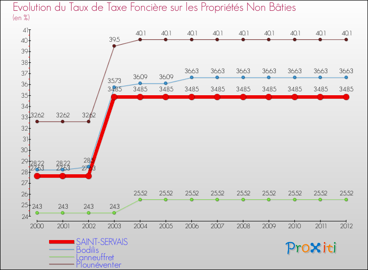 Evolution du taux de la taxe foncière sur les immeubles et terrains non batis pour SAINT-SERVAIS et les communes proches de 2000 à 2012 Comparaison des taux de la taxe foncière sur les immeubles et terrains non batis pour SAINT-SERVAIS et les communes voisines de 2000 à 2012