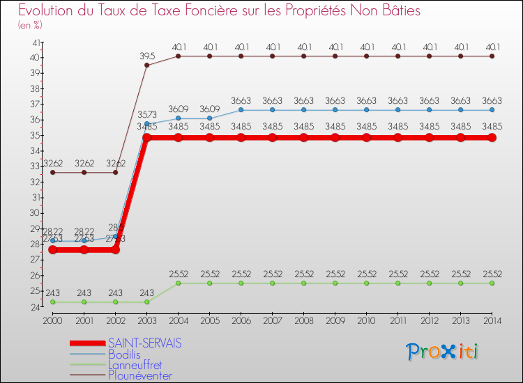 Evolution du taux de la taxe foncière sur les immeubles et terrains non batis pour SAINT-SERVAIS et les communes proches de 2000 à 2014 Comparaison des taux de la taxe foncière sur les immeubles et terrains non batis pour SAINT-SERVAIS et les communes voisines de 2000 à 2014