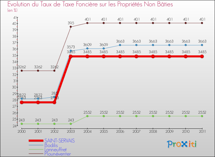 Evolution du taux de la taxe foncière sur les immeubles et terrains non batis pour SAINT-SERVAIS et les communes proches Comparaison des taux de la taxe foncière sur les immeubles et terrains non batis pour SAINT-SERVAIS et les communes voisines