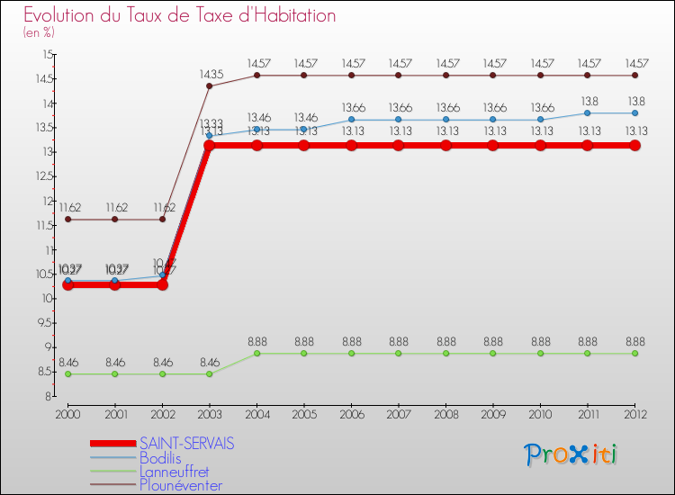 Evolution du taux de la taxe d'habitation pour SAINT-SERVAIS et les communes proches Comparaison des taux de la taxe d'habitation pour SAINT-SERVAIS et les communes voisines