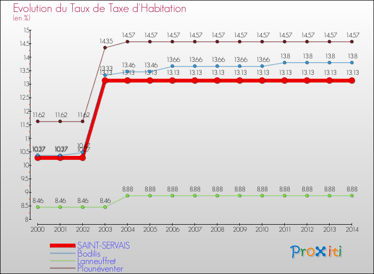 Evolution du taux de la taxe d'habitation pour SAINT-SERVAIS et les communes proches de 2000 à 2014 Comparaison des taux de la taxe d'habitation pour SAINT-SERVAIS et les communes voisines de 2000 à 2014