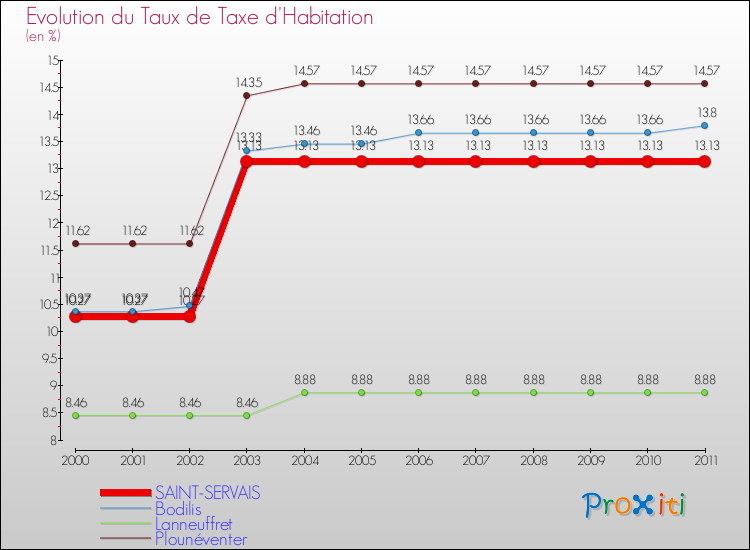Evolution du taux de la taxe d'habitation pour SAINT-SERVAIS et les communes proches Comparaison des taux de la taxe d'habitation pour SAINT-SERVAIS et les communes voisines
