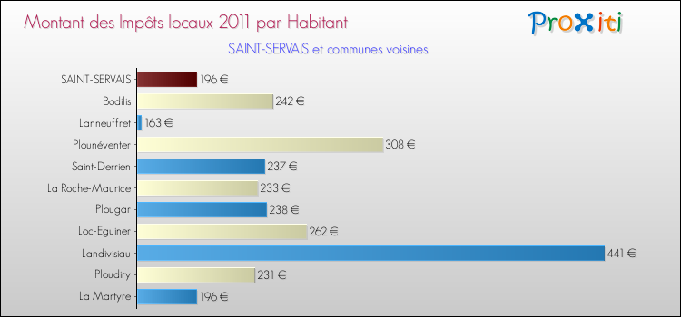 Montant des impôts locaux par Habitant pour SAINT-SERVAIS et les communes proches Comparaison des impôts locaux par habitant pour SAINT-SERVAIS et les communes voisines