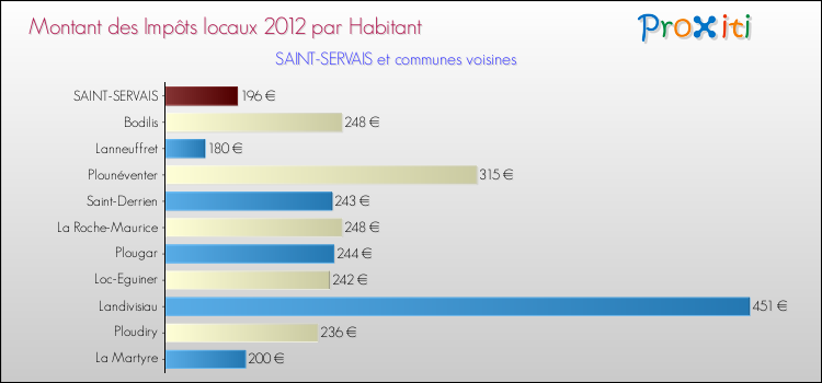 Montant des impôts locaux par Habitant pour SAINT-SERVAIS et les communes proches Comparaison des impôts locaux par habitant pour SAINT-SERVAIS et les communes voisines