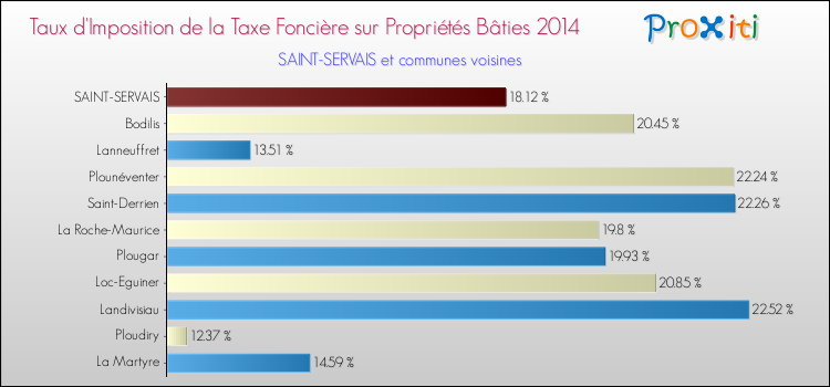 Taux d'imposition de la taxe foncière sur le bati 2014 pour SAINT-SERVAIS et les communes proches Comparaison des taux d'imposition de la taxe foncière sur le bati 2014 pour SAINT-SERVAIS et les communes voisines