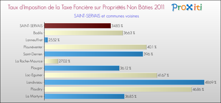 Taux d'imposition de la taxe foncière sur les immeubles et terrains non batis 2011 pour SAINT-SERVAIS et les communes proches Comparaison des taux d'imposition de la taxe foncière sur les immeubles et terrains non batis 2011 pour SAINT-SERVAIS et les communes voisines