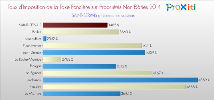 Taux d'imposition de la taxe foncière sur les immeubles et terrains non batis 2014 pour SAINT-SERVAIS et les communes proches Comparaison des taux d'imposition de la taxe foncière sur les immeubles et terrains non batis 2014 pour SAINT-SERVAIS et les communes voisines