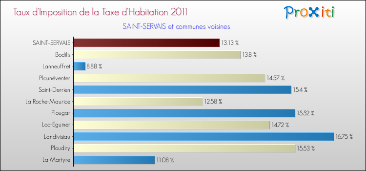 Taux d'imposition de la taxe d'habitation 2011 pour SAINT-SERVAIS et les communes proches Comparaison des taux d'imposition de la taxe d'habitation 2011 pour SAINT-SERVAIS et les communes voisines