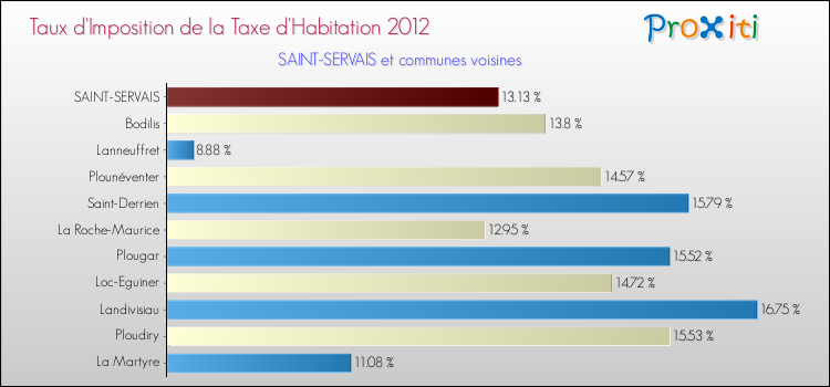 Taux d'imposition de la taxe d'habitation 2012 pour SAINT-SERVAIS et les communes proches Comparaison des taux d'imposition de la taxe d'habitation 2012 pour SAINT-SERVAIS et les communes voisines