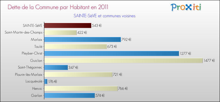 Dette par habitant de la commune en 2011 pour SAINTE-SèVE et les communes proches Comparaison de la dette par habitant de la commune en 2011 pour SAINTE-SèVE et les communes voisines