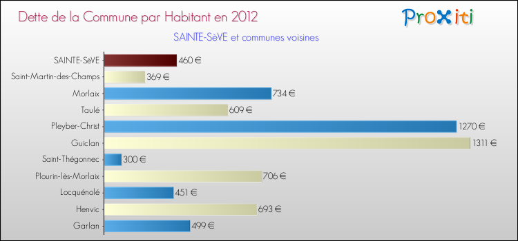 Dette par habitant de la commune en 2012 pour SAINTE-SèVE et les communes proches Comparaison de la dette par habitant de la commune en 2012 pour SAINTE-SèVE et les communes voisines