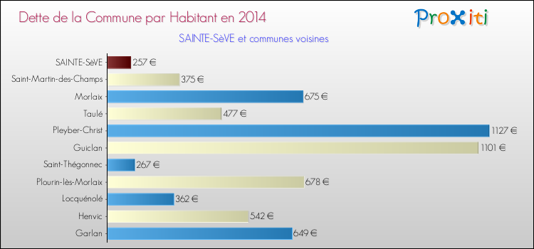 Dette par habitant de la commune en 2014 pour SAINTE-SèVE et les communes proches Comparaison de la dette par habitant de la commune en 2014 pour SAINTE-SèVE et les communes voisines